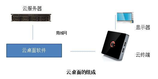 云桌面普及的隱性與顯性障礙 為什么很多人尚未選擇它？