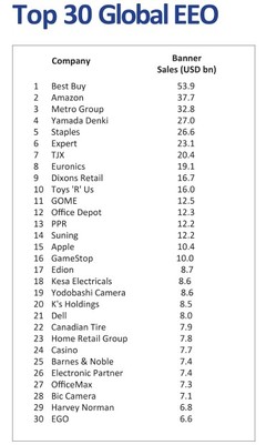 國美電器蟬聯(lián)中國家電零售榜首，位列全球零售企業(yè)第11位，辦公用品業(yè)務(wù)成新增長點(diǎn)